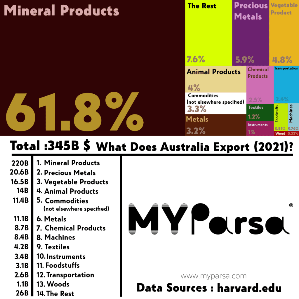 Total Australia Export-2021