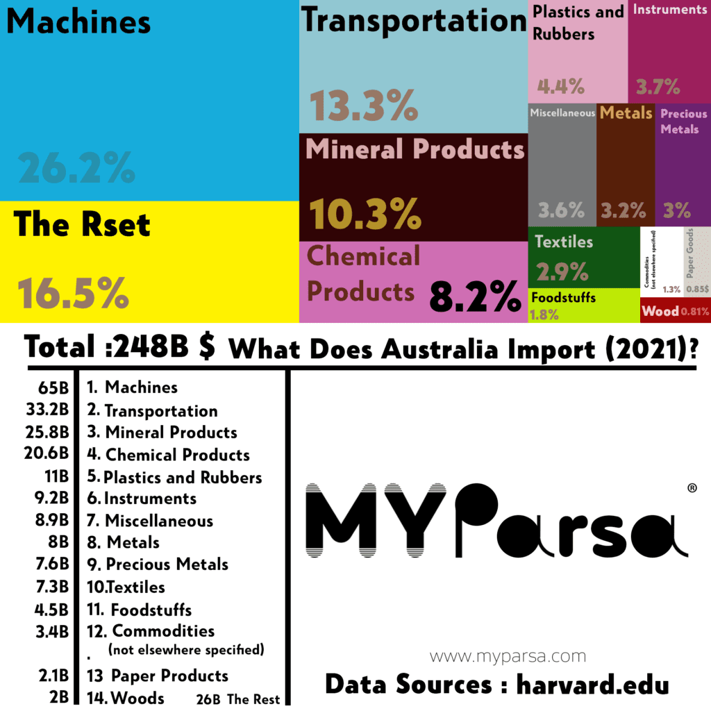 Total Australia Import-2021